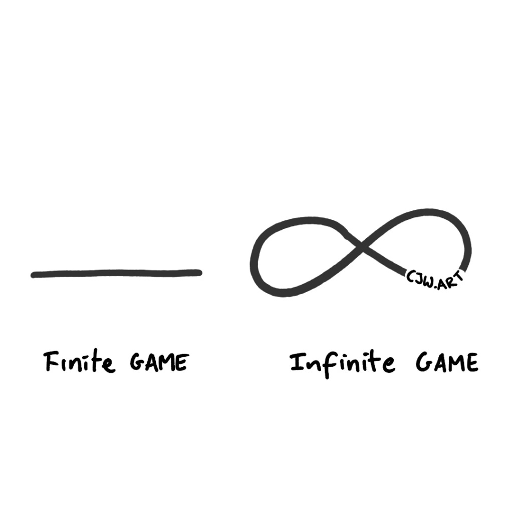 A line representing a fine game next to a mobius strip representing an infinite game. A line representing a fine game next to a mobius strip representing an infinite game.