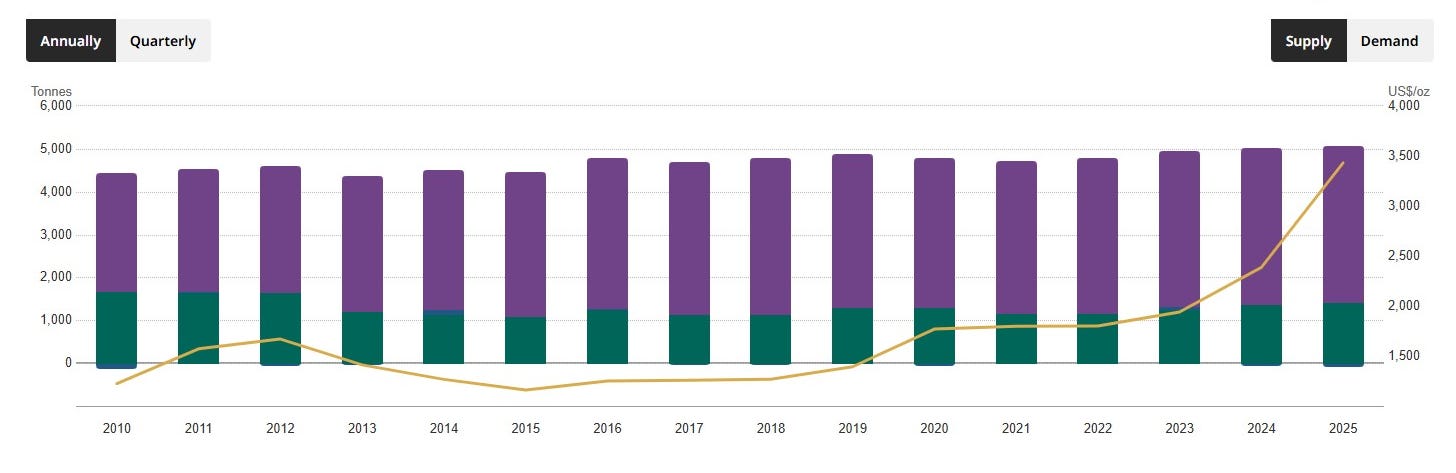 Gold : Record Demand, Inelastic Supply