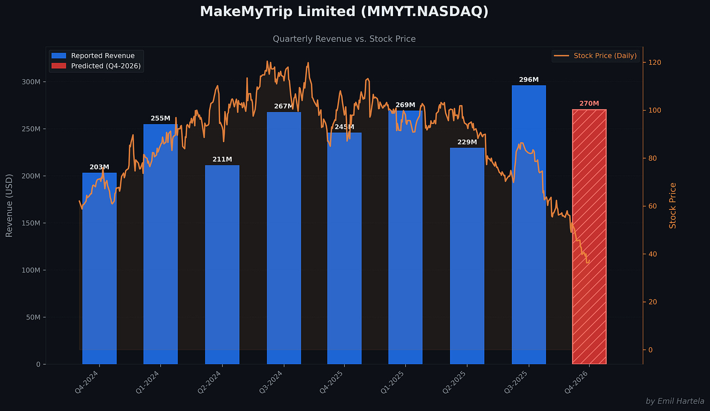 Revenue vs. Stock Price