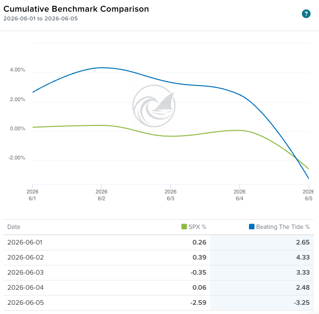 Beating The Tide vs S&P 500, June 1-5, 2026 — the portfolio peaked up 4.33% midweek before closing the stretch down 3.25% on Friday's selloff. Beating The Tide vs S&P 500, June 1-5, 2026 — the portfolio peaked up 4.33% midweek before closing the stretch down 3.25% on Friday's selloff.