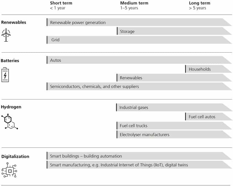 La Greentech est l'une des méga tendances. Source : UBS La Greentech est l'une des méga tendances. Source : UBS