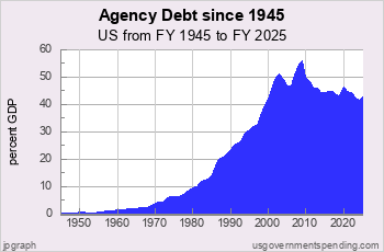 Agency Debt since 1945