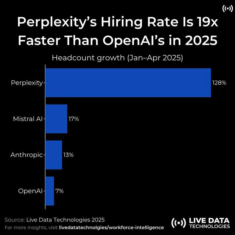 Perplexity grows rapidly, hires 700 in 12 months | Zero to One | MENA Startup & VC News posted on the topic | LinkedIn Perplexity grows rapidly, hires 700 in 12 months | Zero to One | MENA Startup & VC News posted on the topic | LinkedIn