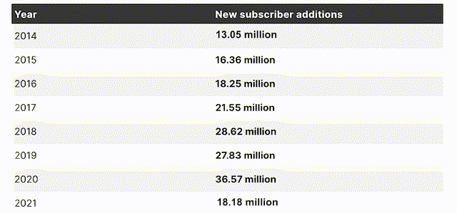Netflix Number of annual subscriber additions from 2014 to 2021