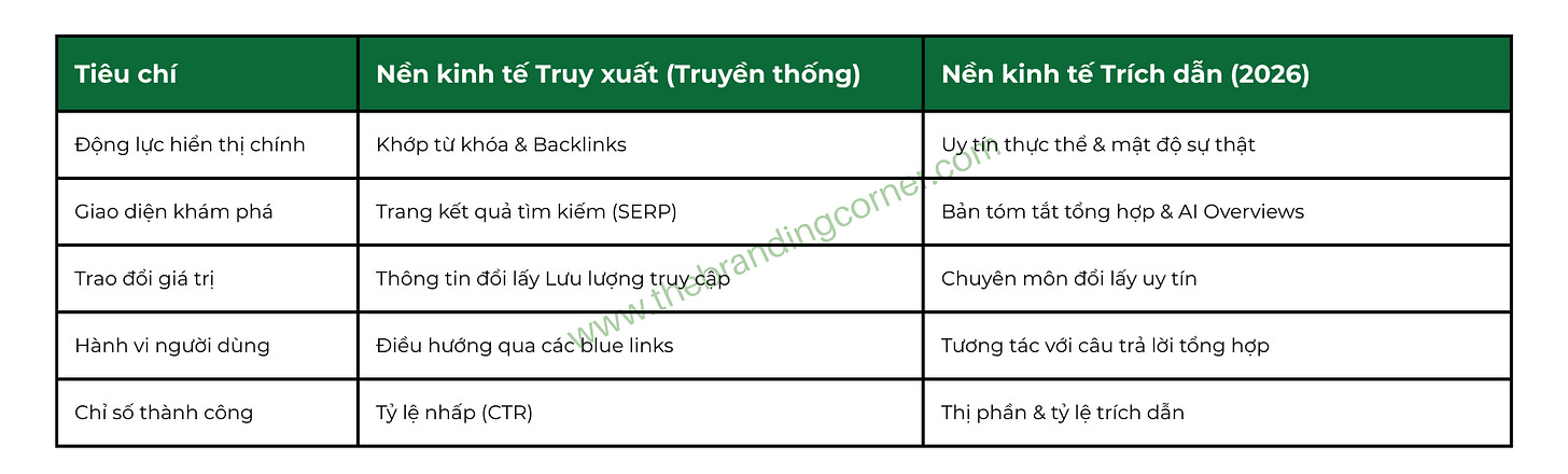 Bảng so sánh sự dịch chuyển từ Nền kinh tế Truy xuất (Truyền thống) sang Nền kinh tế Trích dẫn (2026). Bảng chi tiết 5 tiêu chí thay đổi: Động lực hiển thị (Từ từ khóa sang Uy tín thực thể), Giao diện (Từ SERP sang AI Overviews), Trao đổi giá trị (Từ Traffic sang Authority), Hành vi người dùng (Từ click link sang tương tác câu trả lời tổng hợp) và Chỉ số thành công (Từ CTR sang Citation Rate). Bảng so sánh sự dịch chuyển từ Nền kinh tế Truy xuất (Truyền thống) sang Nền kinh tế Trích dẫn (2026). Bảng chi tiết 5 tiêu chí thay đổi: Động lực hiển thị (Từ từ khóa sang Uy tín thực thể), Giao diện (Từ SERP sang AI Overviews), Trao đổi giá trị (Từ Traffic sang Authority), Hành vi người dùng (Từ click link sang tương tác câu trả lời tổng hợp) và Chỉ số thành công (Từ CTR sang Citation Rate).