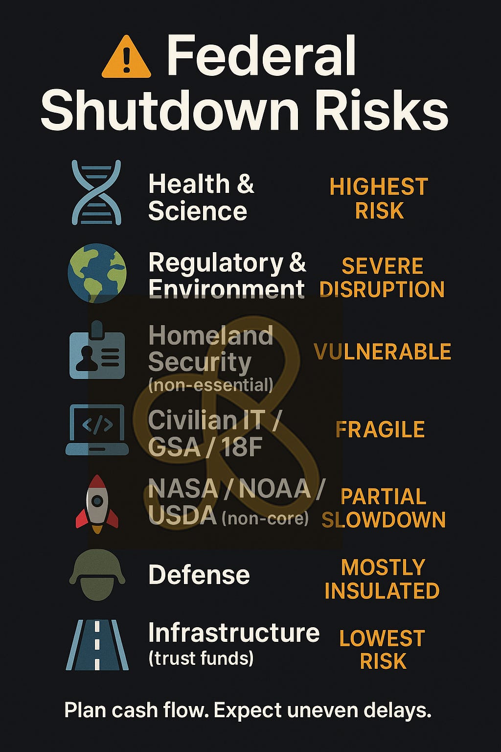Infographic showing federal shutdown risk levels for contractors across seven agency categories. Health and Science agencies marked as highest risk with DNA helix icon. Regulatory and Environmental agencies show severe disruption with globe icon. Homeland Security non-essential functions labeled vulnerable with ID badge icon. Civilian IT/GSA/18F marked fragile with laptop icon. NASA/NOAA/USDA non-core functions show partial slowdown with rocket icon. Defense marked mostly insulated with helmet icon. Infrastructure trust funds labeled lowest risk with highway icon. Bottom text reads "Plan cash flow. Expect uneven delays." Mission Flux watermark present. Infographic showing federal shutdown risk levels for contractors across seven agency categories. Health and Science agencies marked as highest risk with DNA helix icon. Regulatory and Environmental agencies show severe disruption with globe icon. Homeland Security non-essential functions labeled vulnerable with ID badge icon. Civilian IT/GSA/18F marked fragile with laptop icon. NASA/NOAA/USDA non-core functions show partial slowdown with rocket icon. Defense marked mostly insulated with helmet icon. Infrastructure trust funds labeled lowest risk with highway icon. Bottom text reads "Plan cash flow. Expect uneven delays." Mission Flux watermark present.