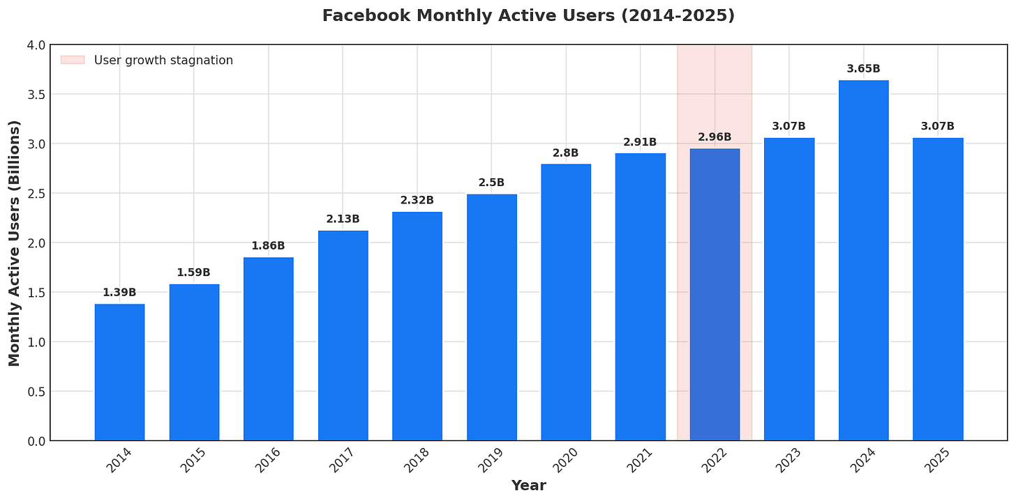 Facebook Monthly Active Users (2014-2025)