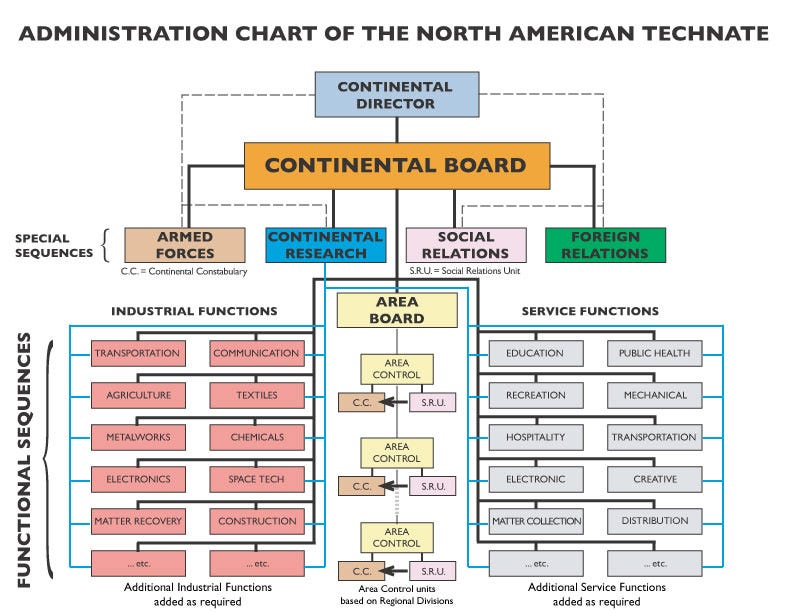 No Technate, todas as funções normais do governo seriam executadas por especialistas escolhidos por seus pares. Eles selecionariam um gabinete chamado Continental Board, que então escolheria um diretor continental. (Technocracyinc.org) No Technate, todas as funções normais do governo seriam executadas por especialistas escolhidos por seus pares. Eles selecionariam um gabinete chamado Continental Board, que então escolheria um diretor continental. (Technocracyinc.org)
