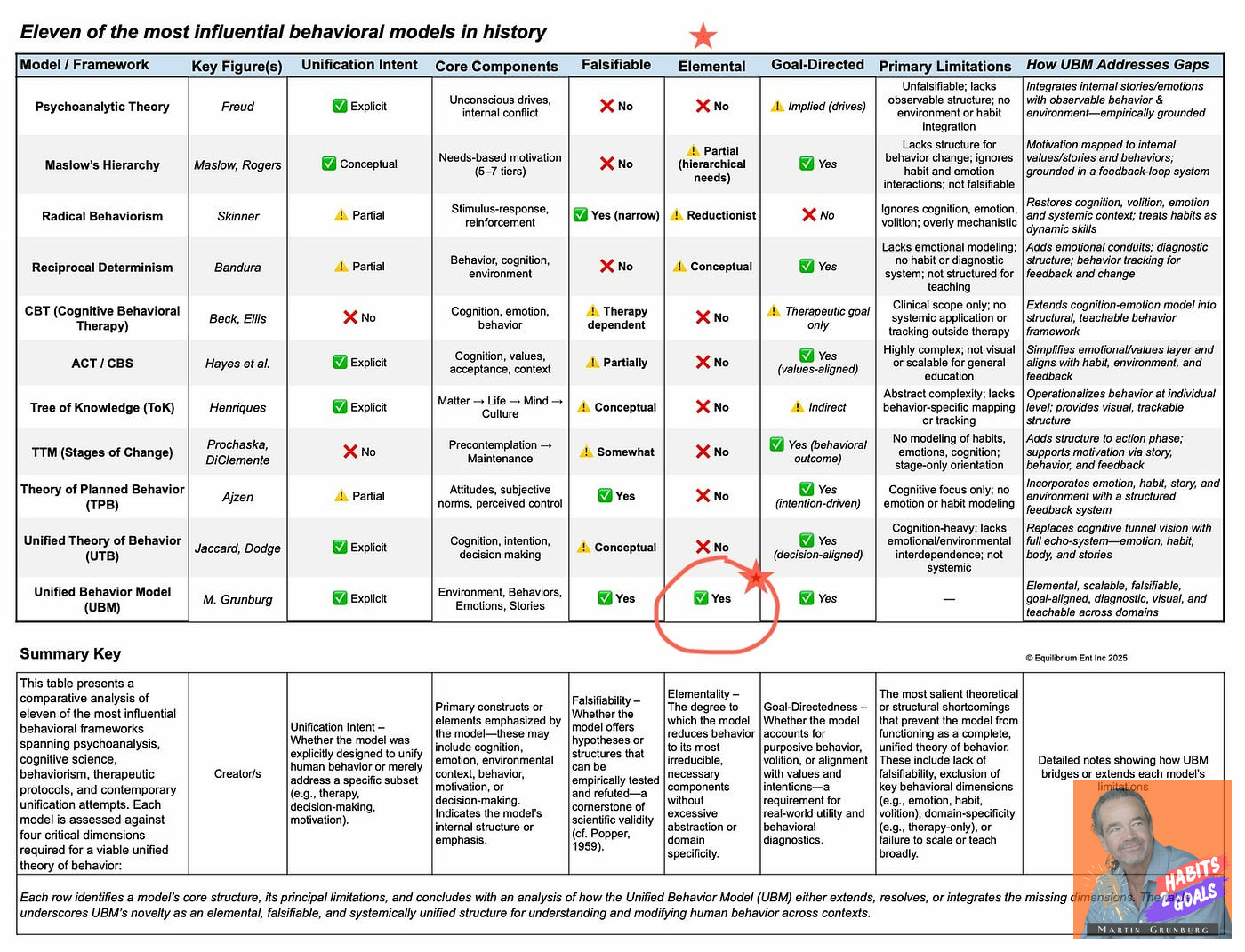 Behavioral Science (& Psychology) Unification Attempts: 11 Major Behavioral Models throughout History