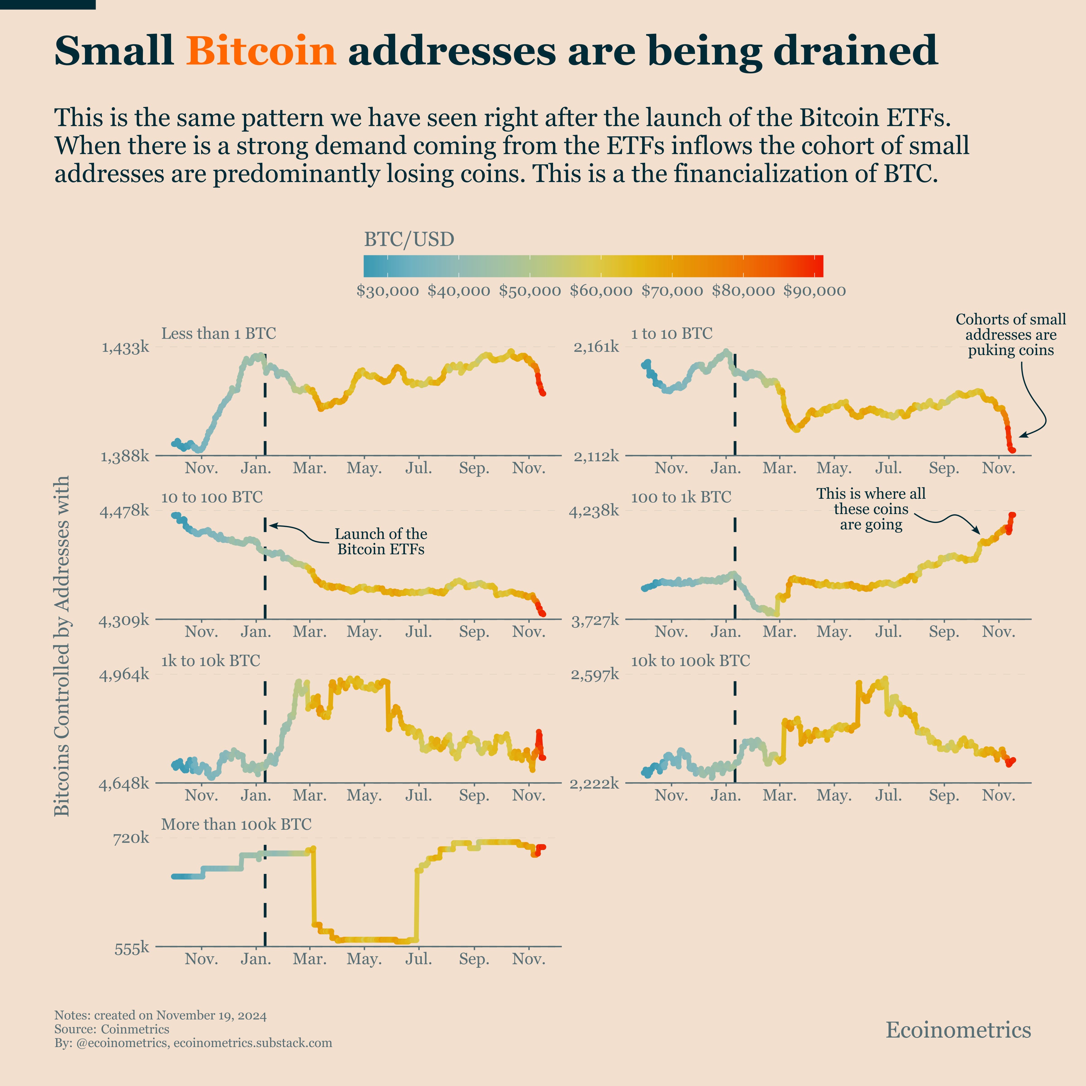 New Leg Up For Bitcoin On-Chain Activity - Ecoinometrics