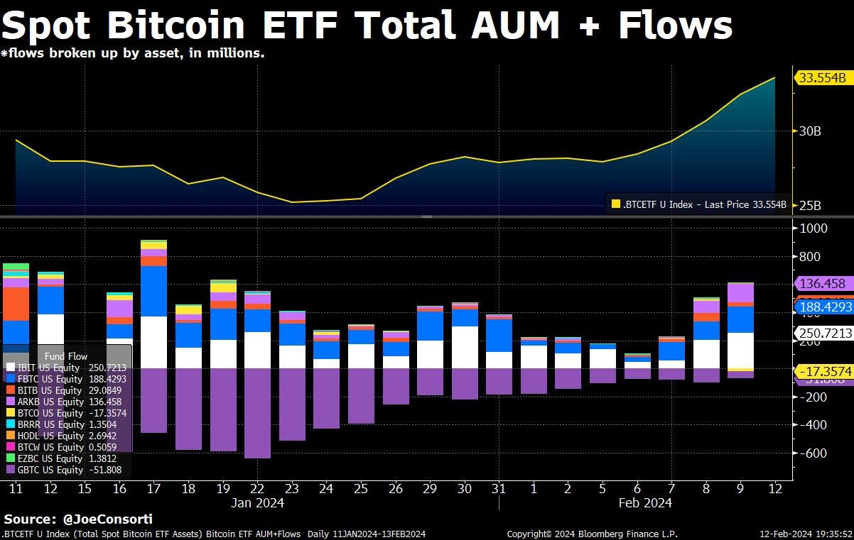 $100k Bitcoin Is Closer Than You Think - by Joe Consorti