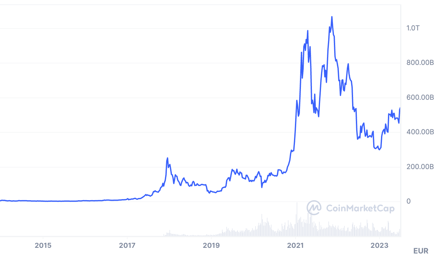capitalisation bitcoin