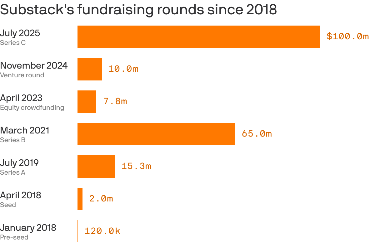 A bar chart that displays Substack’s fundraising rounds since 2018. Amounts raised range from $120k in the pre-seed round in January 2018 to $100m in Series C in July 2025. A bar chart that displays Substack’s fundraising rounds since 2018. Amounts raised range from $120k in the pre-seed round in January 2018 to $100m in Series C in July 2025.