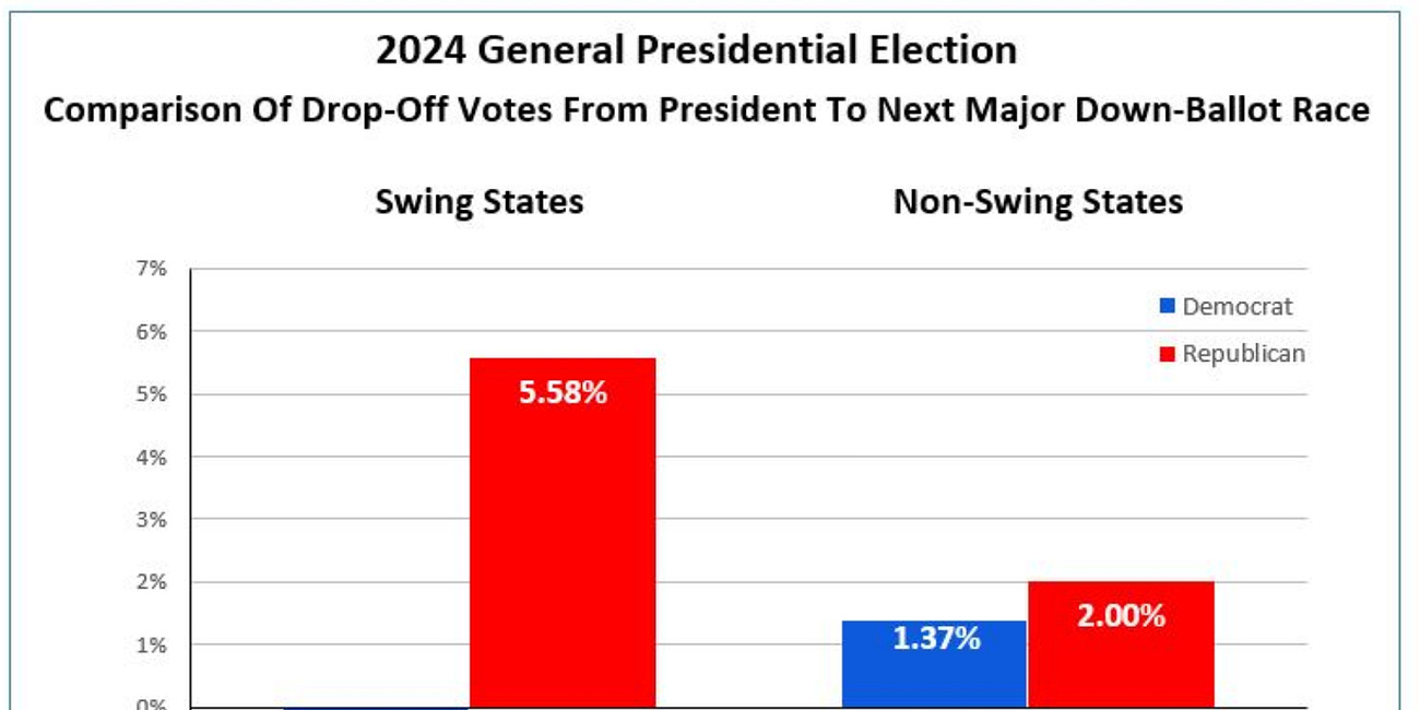 Strange Numbers: 'SMART Elections' Team Confirms Fishy Swing State Results