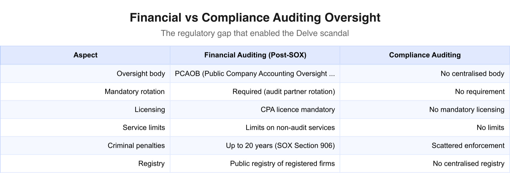 Financial auditing oversight vs compliance auditing: the regulatory gap