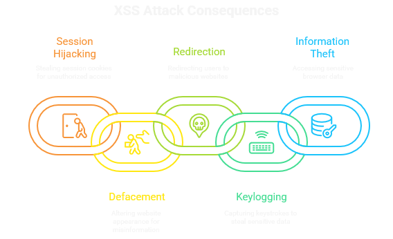 XSS Consequences