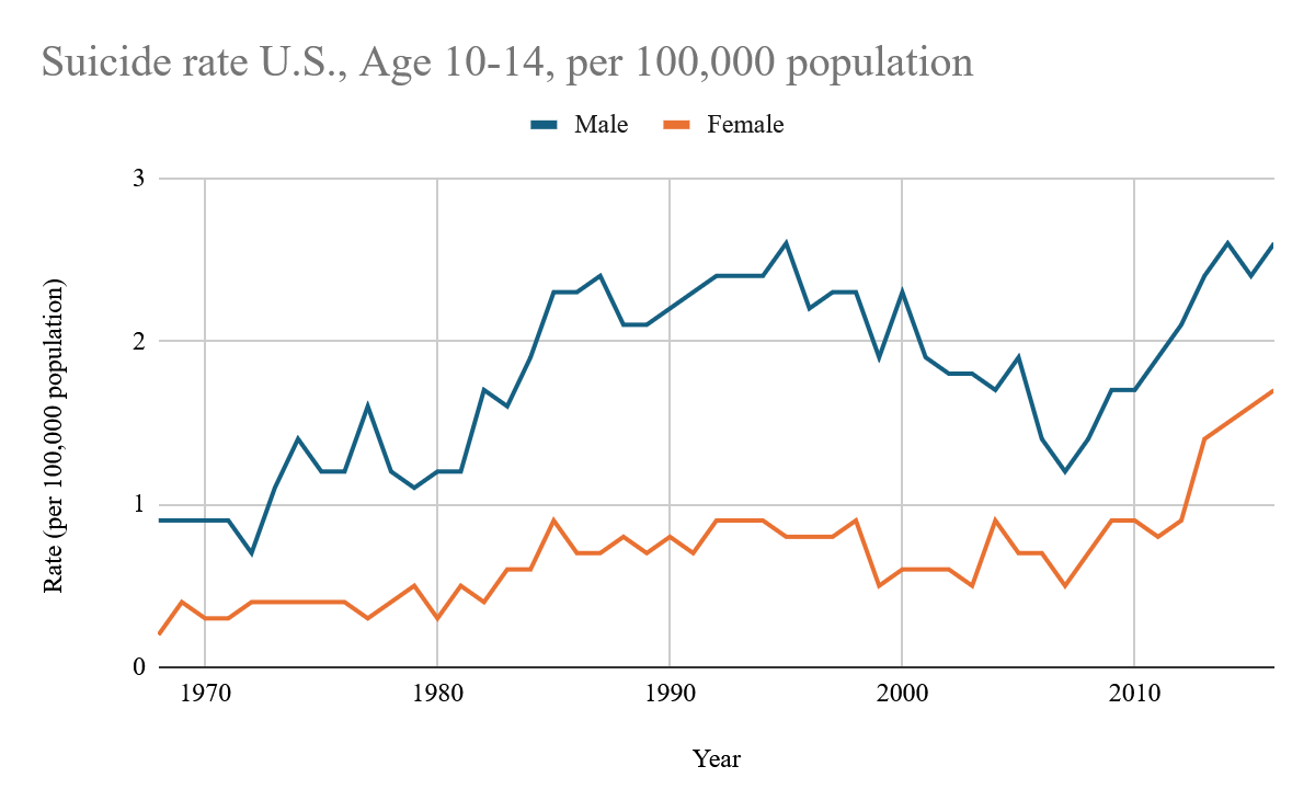 Chart A line graph showing U.S. suicide rates for children ages 10-14 from 1970-2015, with separate lines for males (blue) and females (orange)