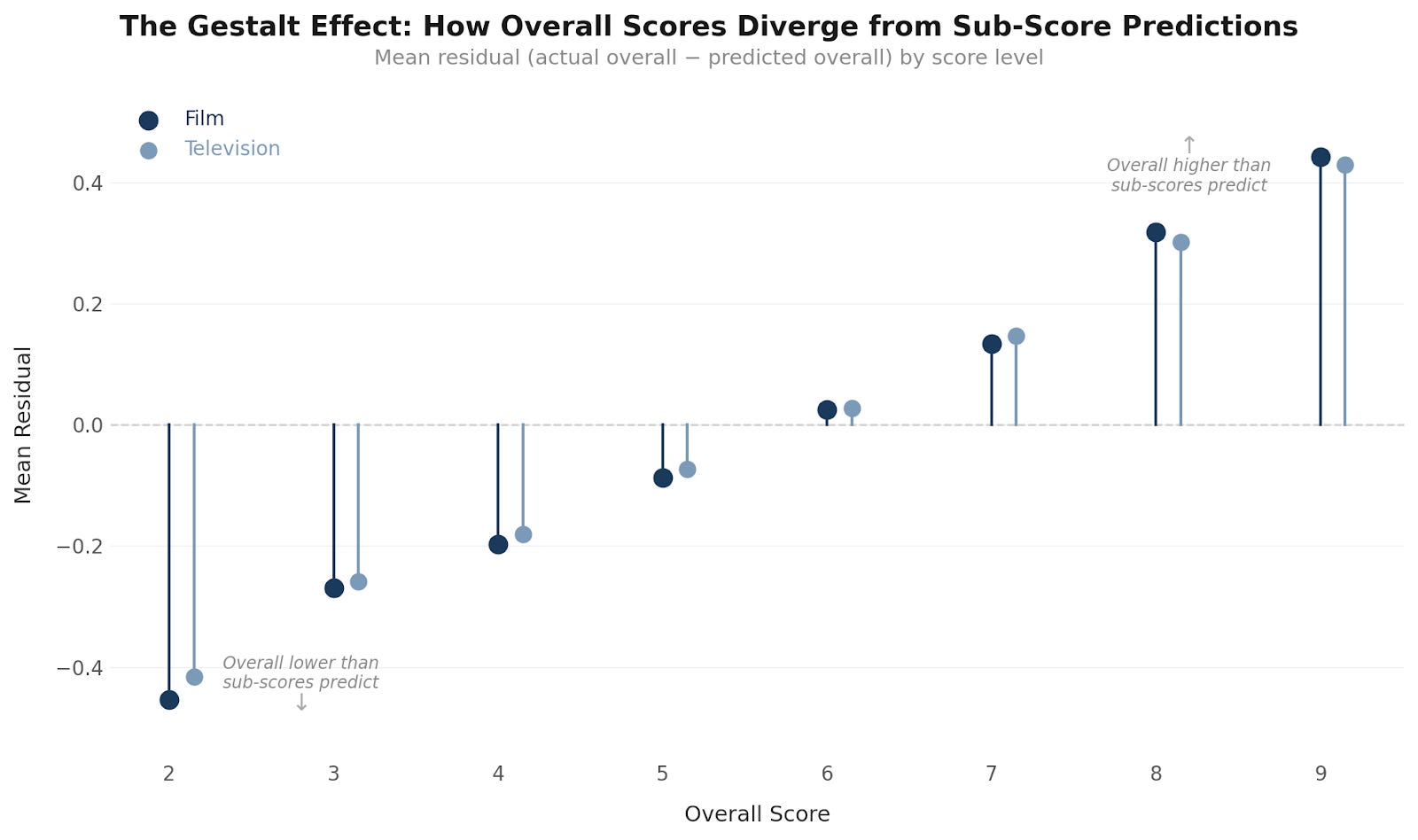 Overruling Score THE ANATOMY OF A SCORE - PART 2 - by Franklin Leonard