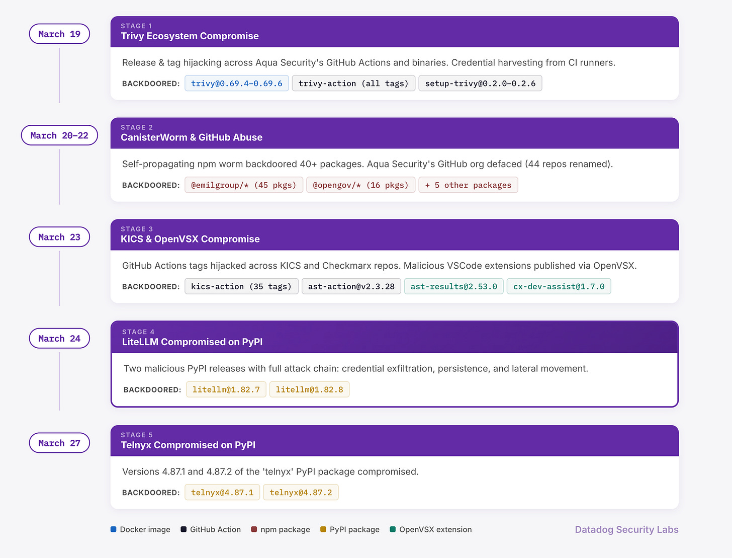 Overview of the TeamPCP supply chain campaign across five stages (click to enlarge)