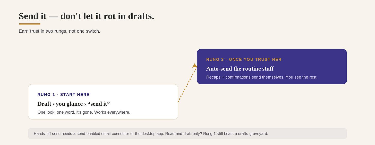 The send trust ladder: rung one, Claude drafts and you send; rung two, Claude sends routine messages for you The send trust ladder: rung one, Claude drafts and you send; rung two, Claude sends routine messages for you