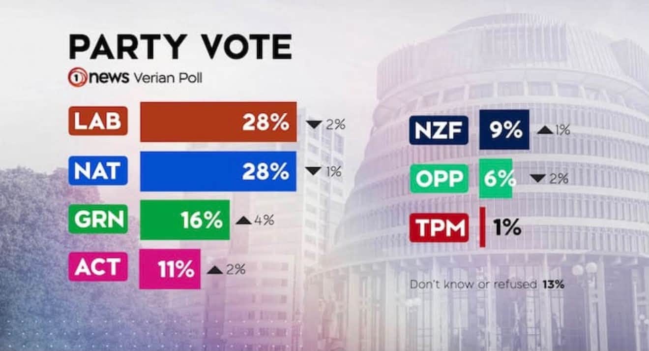 Verian poll - NZ election 2026 - party vote