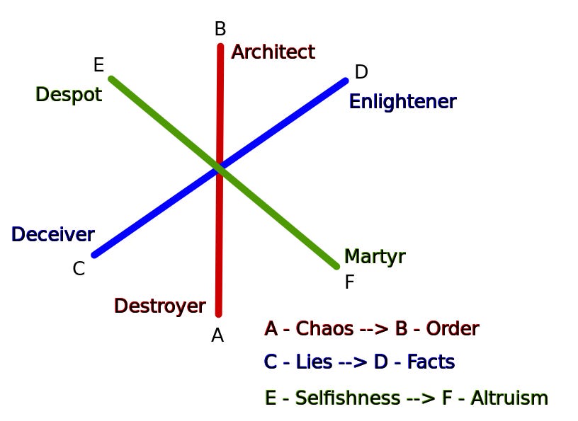 Elements of Third Density.