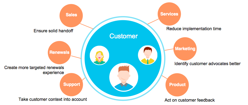 csm-quarterback-for-customer-scenarios