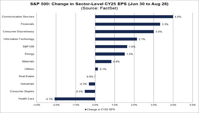 05-sp500-change-in-sector-level-cy25-eps-june-30-to-august-28