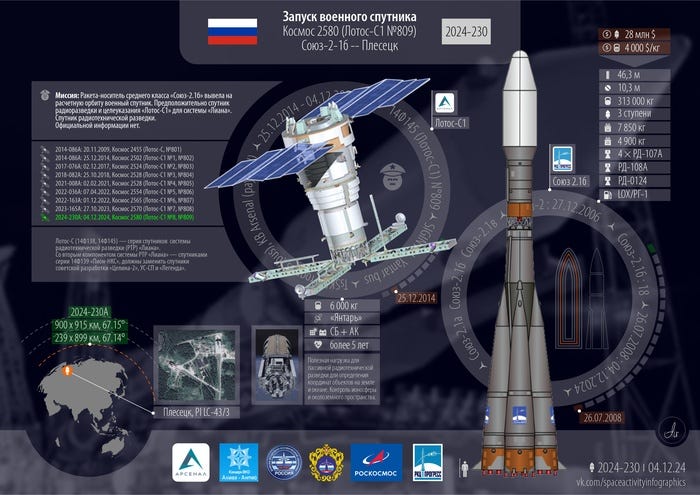 Инфографика миссии "Космос-2580" Ракета, Спутники, Запуск ракеты, Космонавтика, Военные спутники, Плесецк, Роскосмос