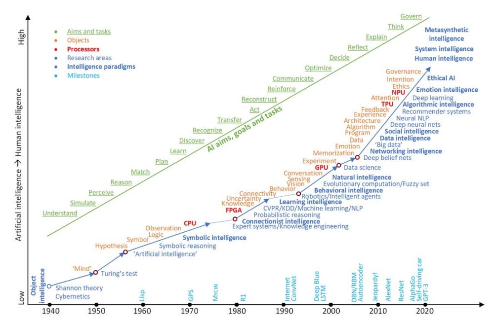 Evolução do hardware especializado para IA. Fonte: https://swisscognitive.ch Evolução do hardware especializado para IA