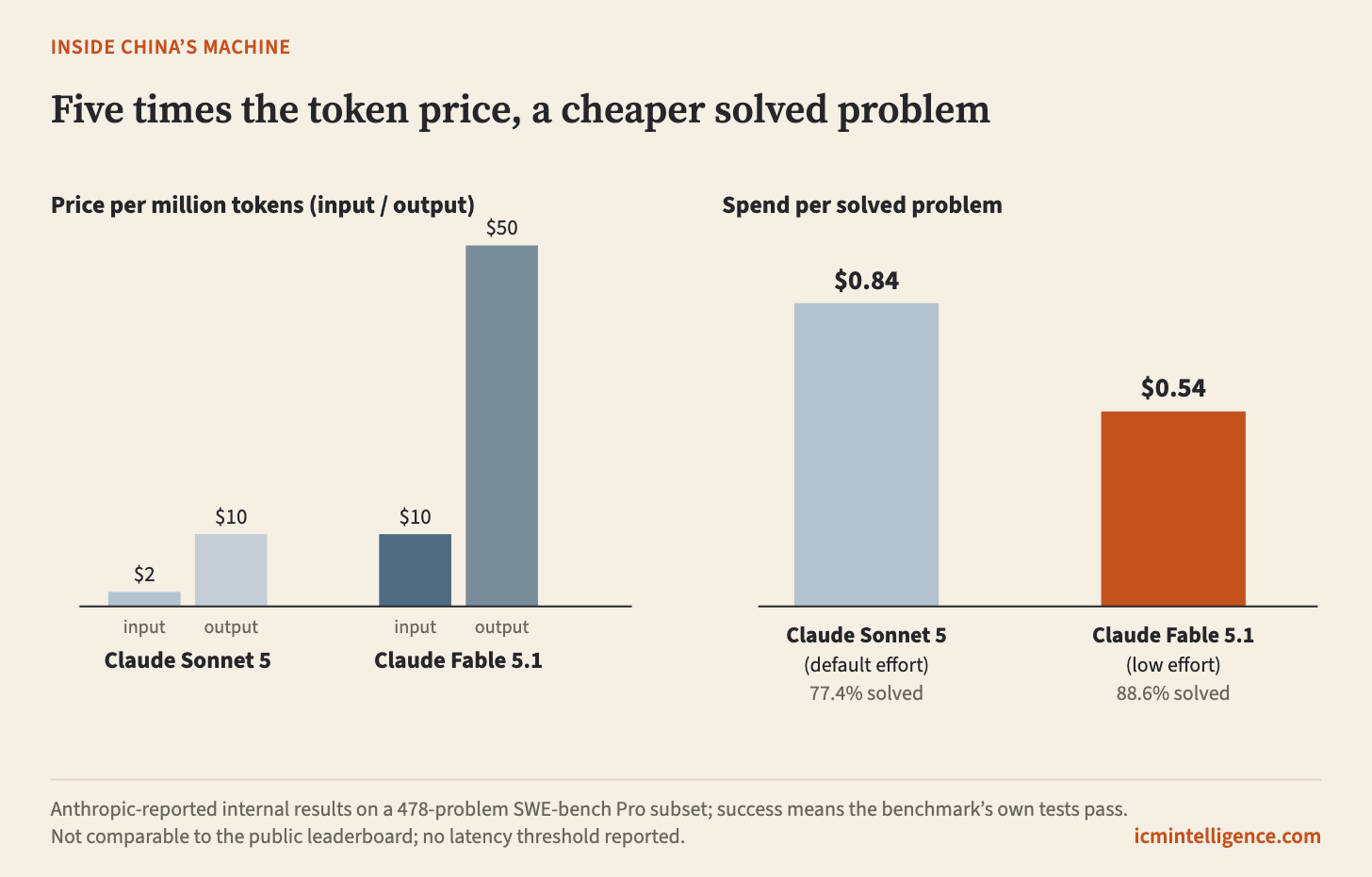 Two bar charts side by side. On the left, price per million tokens: Claude Fable 5.1's bars are five times the height of Claude Sonnet 5's, at $10 and $50 against $2 and $10. On the right, spend per solved problem: the order reverses, with Fable 5.1 at $0.54 and 88.6 percent solved, below Sonnet 5 at $0.84 and 77.4 percent solved. Two bar charts side by side. On the left, price per million tokens: Claude Fable 5.1's bars are five times the height of Claude Sonnet 5's, at $10 and $50 against $2 and $10. On the right, spend per solved problem: the order reverses, with Fable 5.1 at $0.54 and 88.6 percent solved, below Sonnet 5 at $0.84 and 77.4 percent solved.