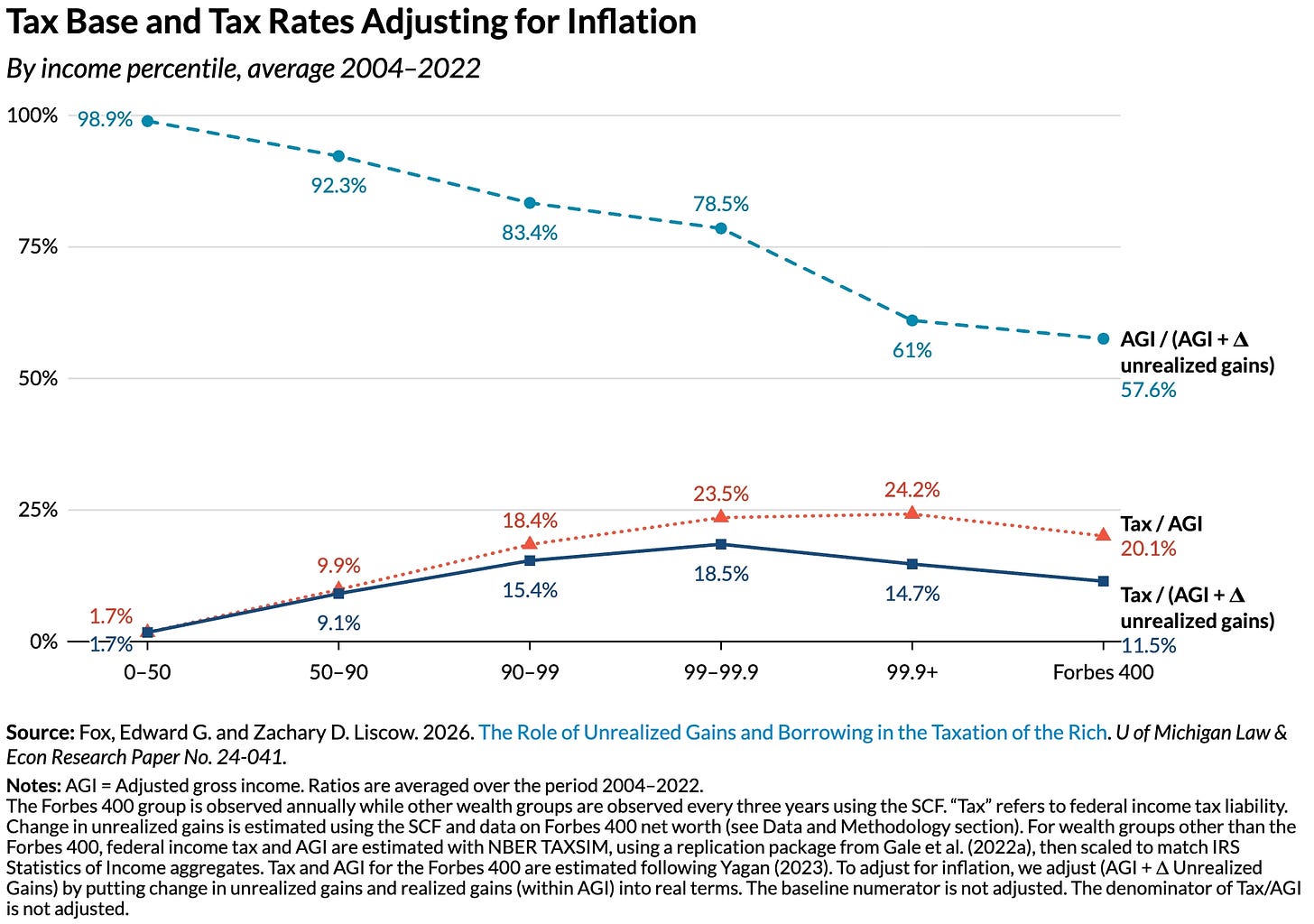 Graph showing effective tax rates by AGI and AGI plus unrealized capital gains