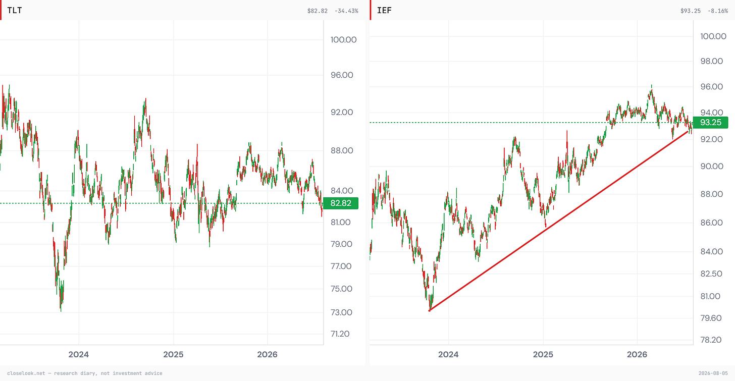 Two-panel chart: TLT at 82.82 in the lower half of its 2024 to 2026 range, and IEF at 93.25 sitting on an ascending trendline running from the late-2023 low.
