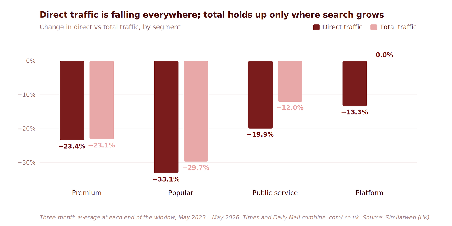 direct and total traffic split by publisher and platform segments over three years