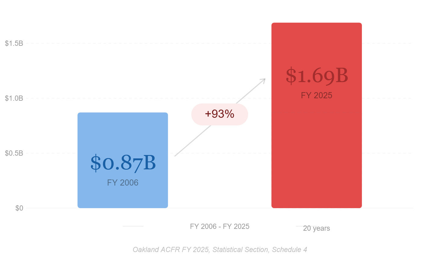 Figure 1. The city’s total governmental fund expenditures have nearly doubled over the past 20 years. (Data source: City of Oakland)