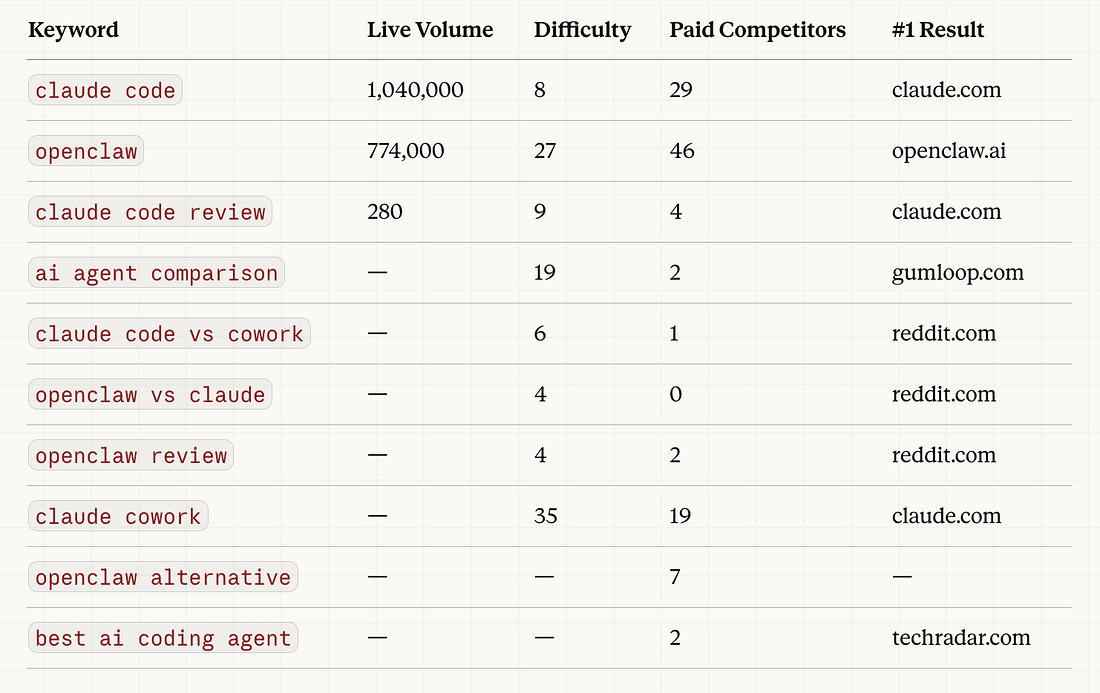 Google Keyword Data Scraper results showing keyword variations with search volume and difficulty scores for the OpenClaw vs Claude Code comparison topic