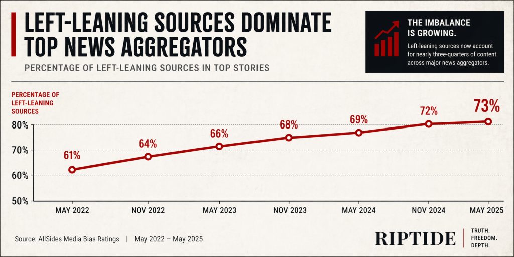 Line graph showing the increasing percentage of left-leaning sources in top news aggregators from May 2022 to May 2025, with values rising from 61% to 73%. Line graph showing the increasing percentage of left-leaning sources in top news aggregators from May 2022 to May 2025, with values rising from 61% to 73%.