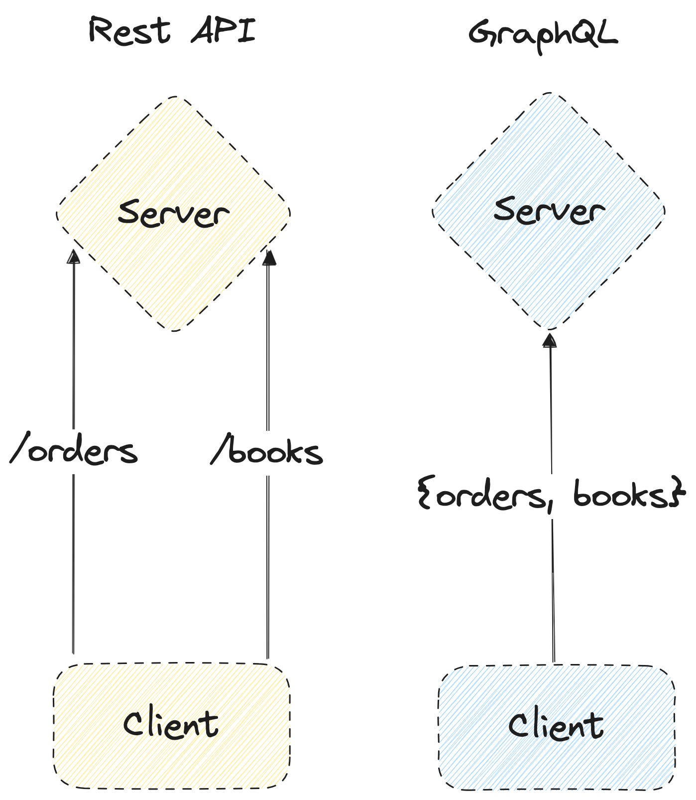 Rest API vs. GraphQL