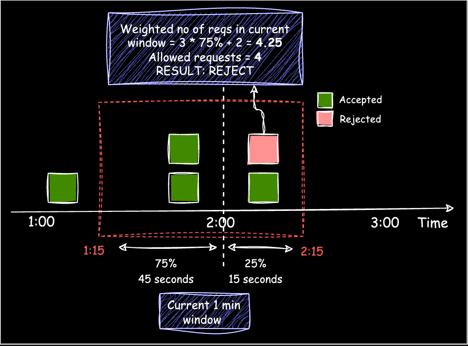 Sliding Window Counter Rate Limiting Algorithm