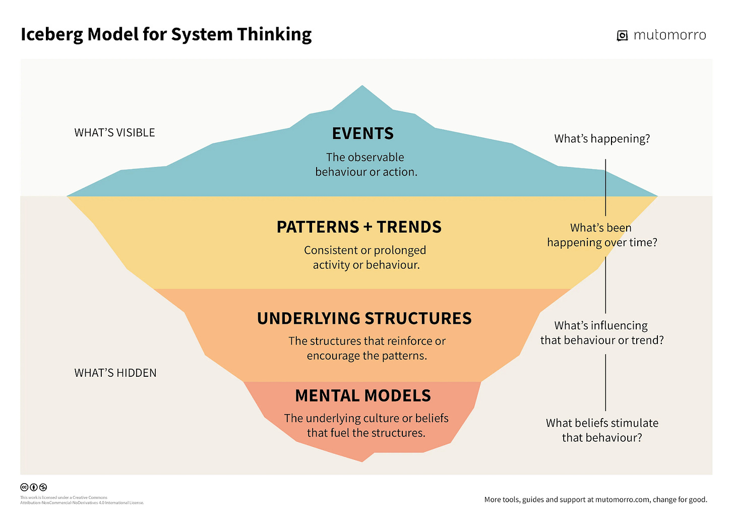 A diagram titled "Iceberg Model for System Thinking" shows an iceberg divided into four layers to illustrate different levels of system behavior. At the top, "Events" represents observable behaviors or actions with the question, "What’s happening?" Below that, "Patterns + Trends" shows consistent or prolonged activity, asking, "What’s been happening over time?" The third layer, "Underlying Structures," highlights the factors reinforcing patterns with the question, "What’s influencing that behavior or trend?" The deepest layer, "Mental Models," reflects the beliefs and culture driving the system, asking, "What beliefs stimulate that behavior?" The diagram separates visible elements above the waterline from hidden layers below.