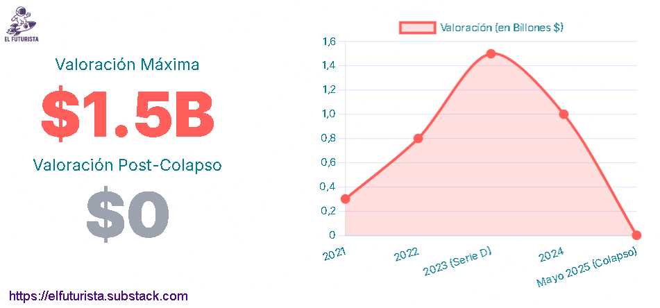 Grafico que muestra el ascenso y caída de Builder.sai
