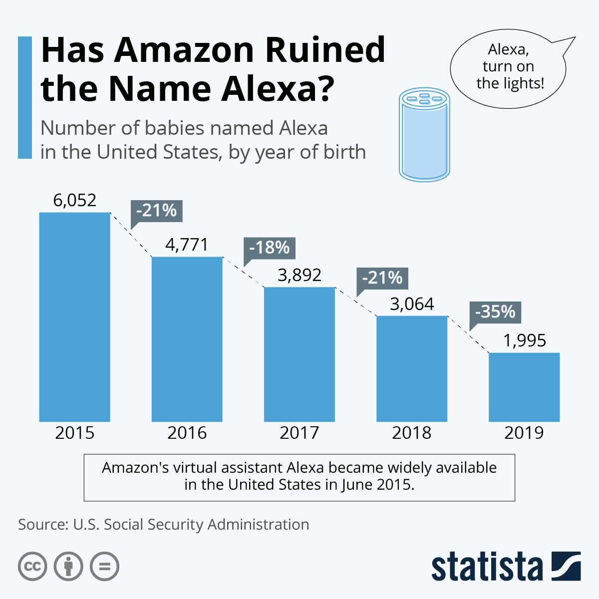 rick huckstep wiser statista alexa