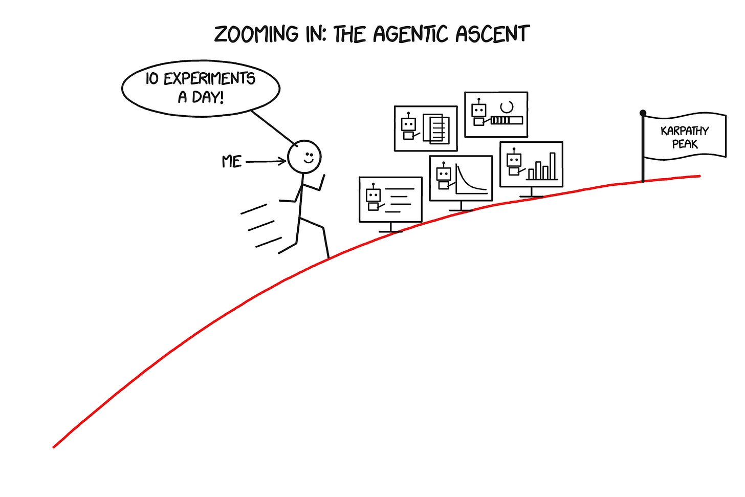 Zoomed-in view of a stick figure running up the Agentic Ascent past a wall of agent monitors, shouting 10 experiments a day. Zoomed-in view of a stick figure running up the Agentic Ascent past a wall of agent monitors, shouting 10 experiments a day.
