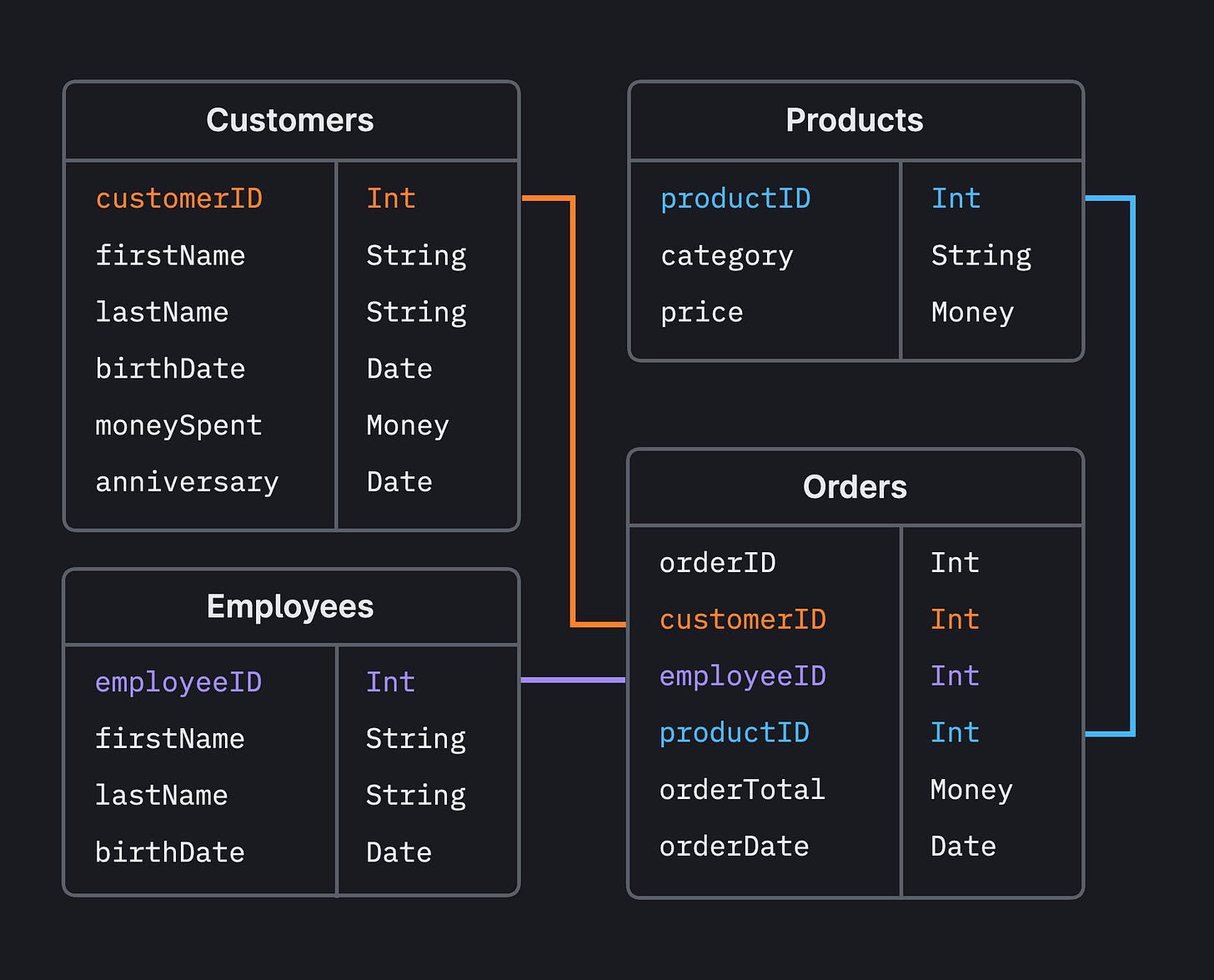 Database schema design 101 for relational databases — PlanetScale Database schema design 101 for relational databases — PlanetScale