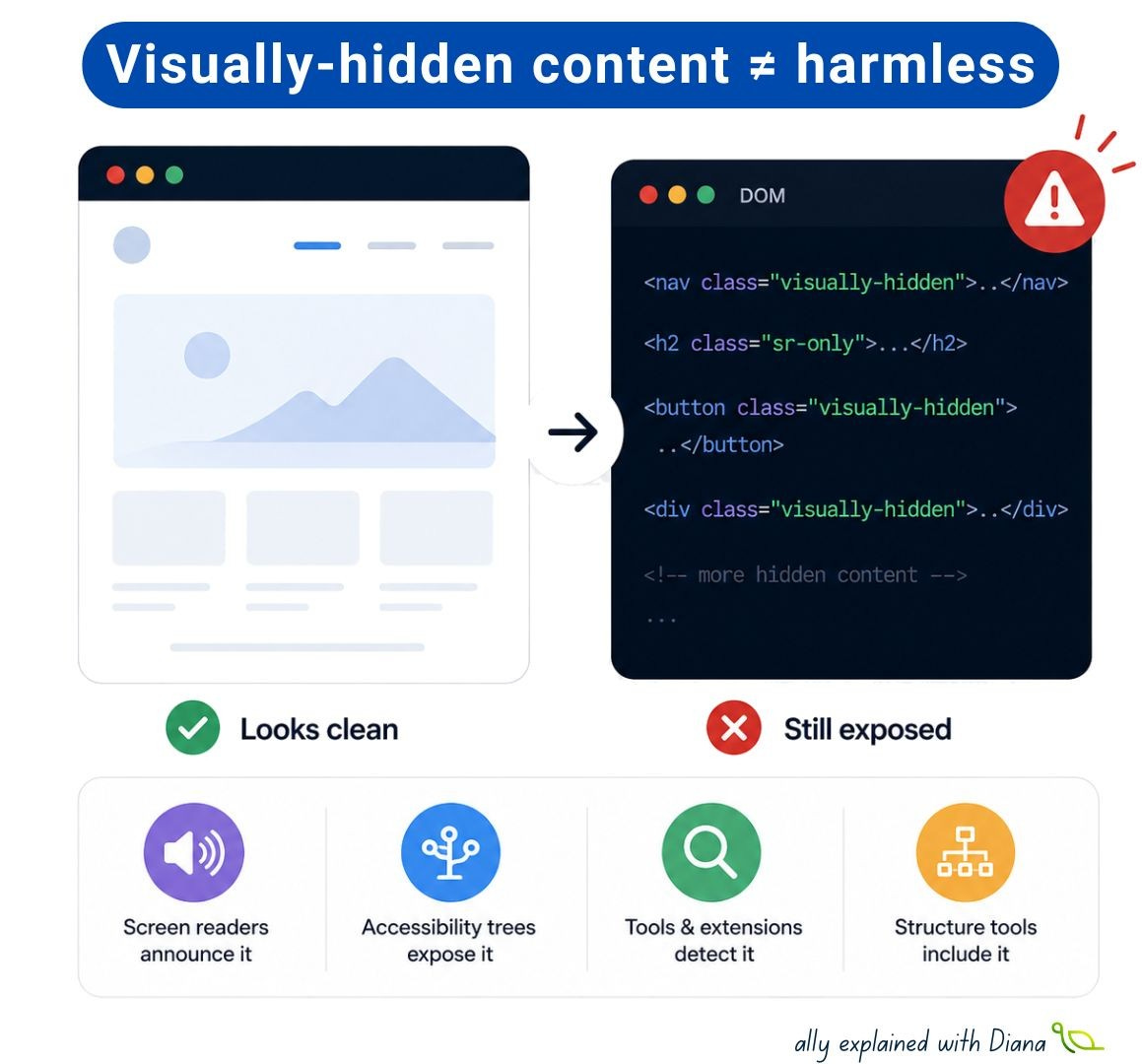 Graphic illustrating how visually-hidden content is not harmless. Left shows a clean webpage; right shows exposed hidden code. Icons below explain exposure risks.