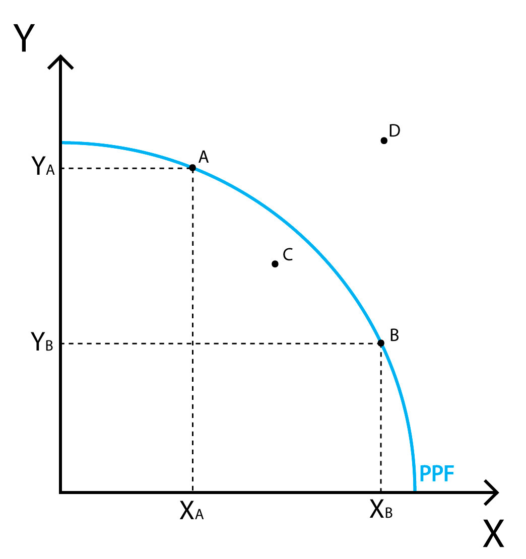 Production possibility frontier - Policonomics Production possibility frontier - Policonomics