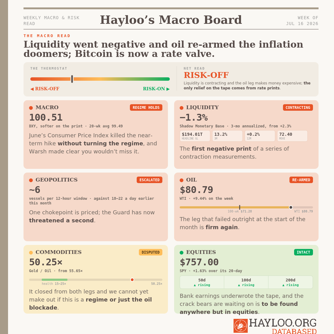 Hayloo’s Macro Board The Macro Read. Liquidity went negative and oil re-armed the inflation doomers; Bitcoin is now a rate valve. InstrumentComponentReadStateTellThe ThermostatNet macro regime, risk-off to risk-onRisk-off🔴 Risk-offLiquidity is contracting and the oil leg makes money expensive; the only relief on the tape comes from rate prints.MacroThe dollar and the rate path100.51 DXY, softer on the print · 20-wk avg 99.49🔴 Regime holdsJune’s Consumer Price Index killed the near-term hike without turning the regime, and Warsh made clear you wouldn’t miss it.LiquidityShadow Monetary Base, 3-month annualized−1.3% from +2.3% · headline $194.01tr, 3m 13.2% · 12m +0.2% · MOVE 72.40🔴 ContractingThe first negative print of a series of contraction measurements.GeopoliticsHormuz transit and the escalation surface~6 vessels per 12-hour window, against 18–22 a day earlier this month🔴 EscalatedOne chokepoint is priced; the Guard has now threatened a second.OilWest Texas Intermediate (WTI) against its 100-week moving average$80.79 WTI · +13.34% over the line at $71.28, the line itself rising🔴 Re-armedThe leg that failed outright at the start of the month is firm again.CommoditiesGold/Oil against its 15–25× health band50.25× from 55.65× · the whole move from the oil side🟠 DisputedIt closed from both legs and we cannot yet make out if this is a regime or just the oil blockade.EquitiesThe S&P 500 against its trend lines$757.00 SPY · +1.63% over its 20-day, +6.35% over its 20-week · 50d, 100d, 200d rising🟢 IntactBank earnings underwrote the tape, and the crack bears are waiting on is to be found anywhere but in equities. Hayloo’s Macro Board The Macro Read. Liquidity went negative and oil re-armed the inflation doomers; Bitcoin is now a rate valve. InstrumentComponentReadStateTellThe ThermostatNet macro regime, risk-off to risk-onRisk-off🔴 Risk-offLiquidity is contracting and the oil leg makes money expensive; the only relief on the tape comes from rate prints.MacroThe dollar and the rate path100.51 DXY, softer on the print · 20-wk avg 99.49🔴 Regime holdsJune’s Consumer Price Index killed the near-term hike without turning the regime, and Warsh made clear you wouldn’t miss it.LiquidityShadow Monetary Base, 3-month annualized−1.3% from +2.3% · headline $194.01tr, 3m 13.2% · 12m +0.2% · MOVE 72.40🔴 ContractingThe first negative print of a series of contraction measurements.GeopoliticsHormuz transit and the escalation surface~6 vessels per 12-hour window, against 18–22 a day earlier this month🔴 EscalatedOne chokepoint is priced; the Guard has now threatened a second.OilWest Texas Intermediate (WTI) against its 100-week moving average$80.79 WTI · +13.34% over the line at $71.28, the line itself rising🔴 Re-armedThe leg that failed outright at the start of the month is firm again.CommoditiesGold/Oil against its 15–25× health band50.25× from 55.65× · the whole move from the oil side🟠 DisputedIt closed from both legs and we cannot yet make out if this is a regime or just the oil blockade.EquitiesThe S&P 500 against its trend lines$757.00 SPY · +1.63% over its 20-day, +6.35% over its 20-week · 50d, 100d, 200d rising🟢 IntactBank earnings underwrote the tape, and the crack bears are waiting on is to be found anywhere but in equities.