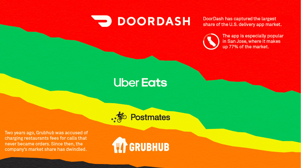 Charted: DoorDash is Dominating the Food Delivery Market
