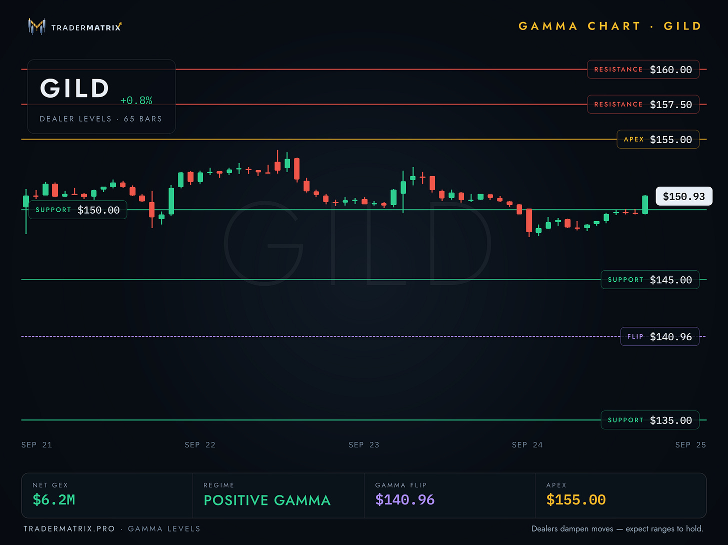 GILD gamma chart from TraderMatrix: support 150, apex 155, resistance 157.50 and 160, gamma flip 140.96