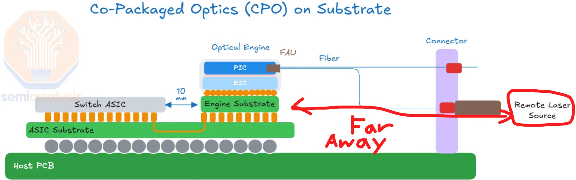 Cpc Optic Led CPO Supply Chain 101 - Jason's Chips